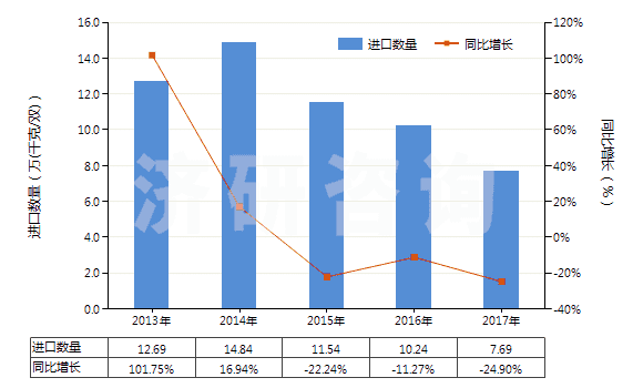 2013-2017年中國其他橡膠制鞋面的鞋靴(橡膠制外底及鞋面,防水及運動鞋靴除外,包括其他裝金屬護鞋頭的橡膠、塑料鞋靴)(HS64029910)進口量及增速統(tǒng)計